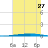 Rockport tide chart for Thursday, May 27, 2021