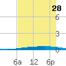 Rockport tide chart for Friday, May 28, 2021