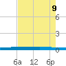Rockport tide chart for Sunday, May 9, 2021