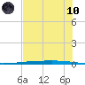 Rockport tide chart for Thursday, June 10, 2021