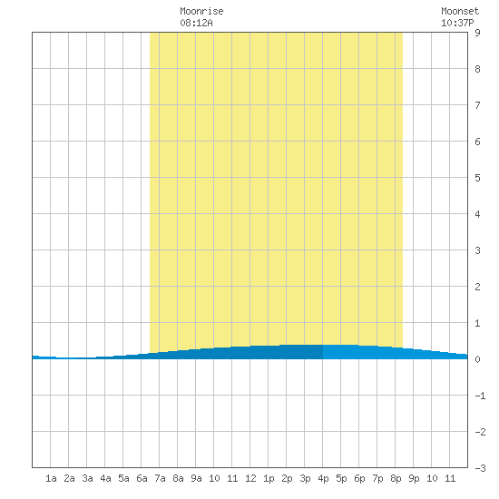 Rockport tide chart for Saturday, June 12, 2021