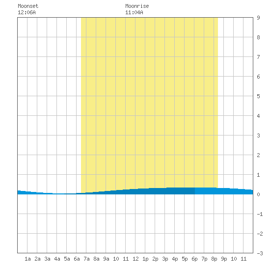 Rockport tide chart for Tuesday, June 15, 2021