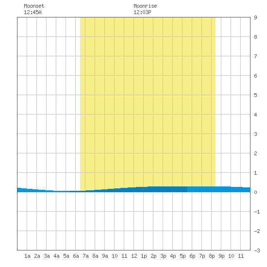 Rockport tide chart for Wednesday, June 16, 2021