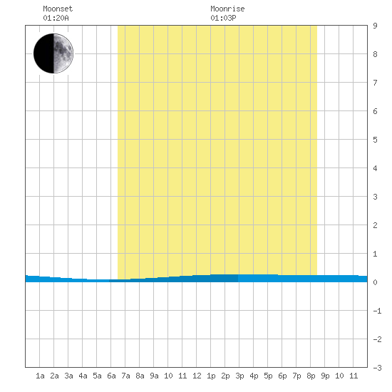 Rockport tide chart for Thursday, June 17, 2021