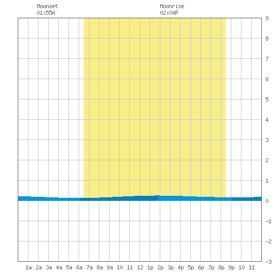 Rockport tide chart for Friday, June 18, 2021