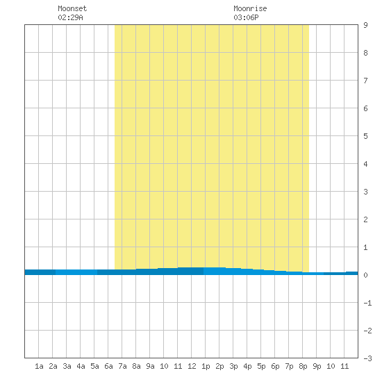 Rockport tide chart for Saturday, June 19, 2021
