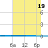 Rockport tide chart for Saturday, June 19, 2021