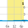 Rockport tide chart for Tuesday, June 1, 2021