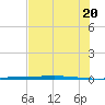 Rockport tide chart for Sunday, June 20, 2021