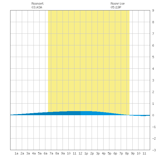 Rockport tide chart for Monday, June 21, 2021