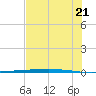 Rockport tide chart for Monday, June 21, 2021
