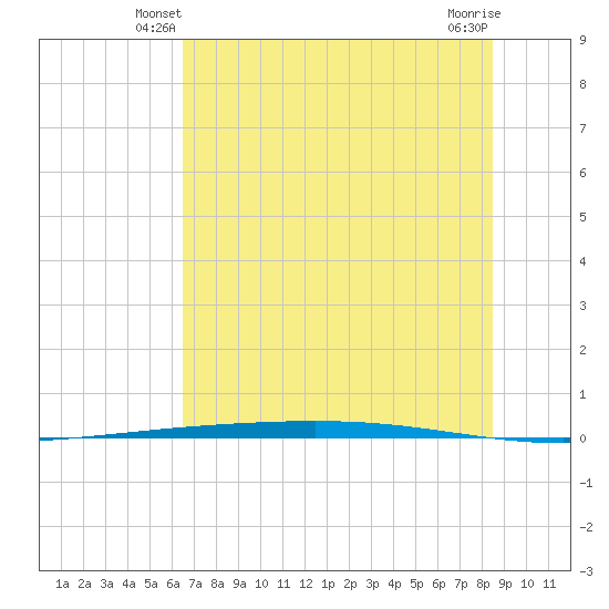 Rockport tide chart for Tuesday, June 22, 2021