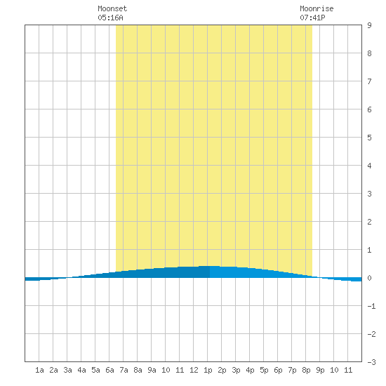 Rockport tide chart for Wednesday, June 23, 2021