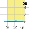 Rockport tide chart for Wednesday, June 23, 2021