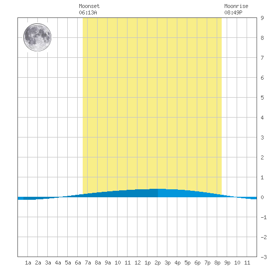 Rockport tide chart for Thursday, June 24, 2021