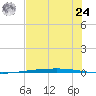 Rockport tide chart for Thursday, June 24, 2021