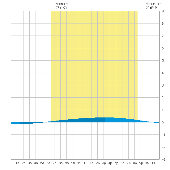 Rockport tide chart for Friday, June 25, 2021