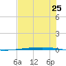 Rockport tide chart for Friday, June 25, 2021