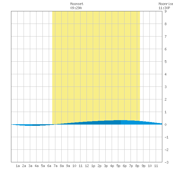 Rockport tide chart for Sunday, June 27, 2021
