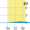 Rockport tide chart for Sunday, June 27, 2021