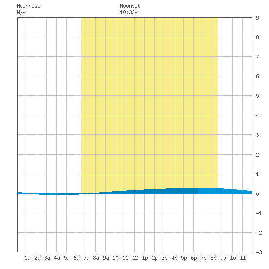 Rockport tide chart for Monday, June 28, 2021