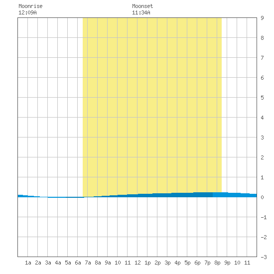 Rockport tide chart for Tuesday, June 29, 2021