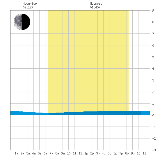 Rockport tide chart for Wednesday, June 2, 2021