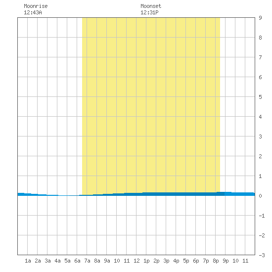 Rockport tide chart for Wednesday, June 30, 2021