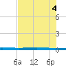 Rockport tide chart for Friday, June 4, 2021