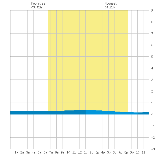 Rockport tide chart for Saturday, June 5, 2021