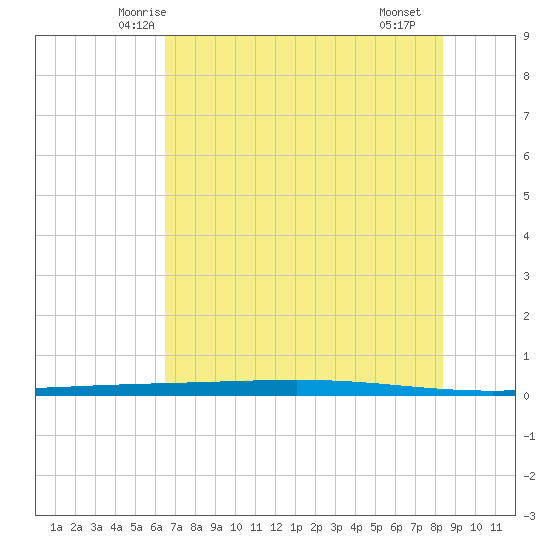 Rockport tide chart for Sunday, June 6, 2021