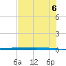 Rockport tide chart for Sunday, June 6, 2021