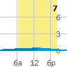 Rockport tide chart for Monday, June 7, 2021