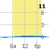 Rockport tide chart for Sunday, July 11, 2021