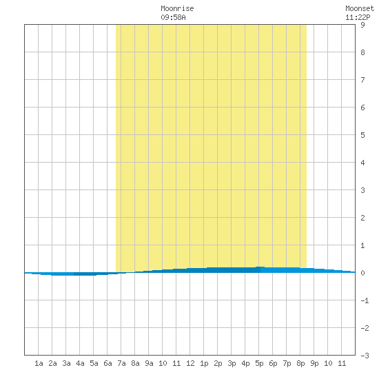 Rockport tide chart for Tuesday, July 13, 2021