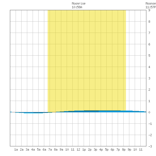 Rockport tide chart for Wednesday, July 14, 2021