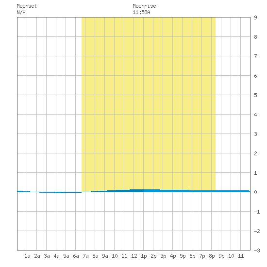 Rockport tide chart for Thursday, July 15, 2021