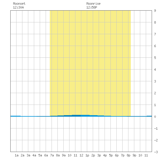 Rockport tide chart for Friday, July 16, 2021
