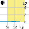 Rockport tide chart for Saturday, July 17, 2021