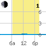 Rockport tide chart for Thursday, July 1, 2021