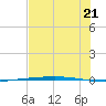 Rockport tide chart for Wednesday, July 21, 2021
