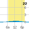 Rockport tide chart for Thursday, July 22, 2021