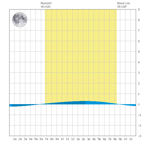 Rockport tide chart for Friday, July 23, 2021