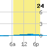 Rockport tide chart for Saturday, July 24, 2021