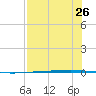 Rockport tide chart for Monday, July 26, 2021