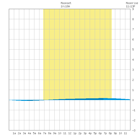 Rockport tide chart for Tuesday, July 27, 2021