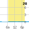 Rockport tide chart for Wednesday, July 28, 2021