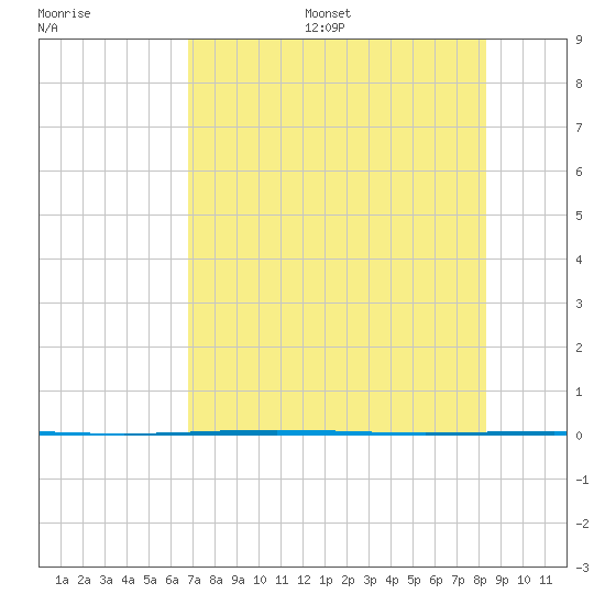 Rockport tide chart for Thursday, July 29, 2021