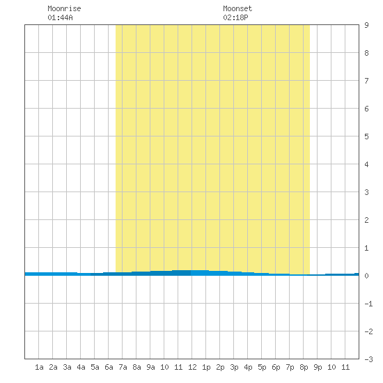 Rockport tide chart for Friday, July 2, 2021