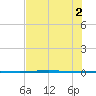 Rockport tide chart for Friday, July 2, 2021
